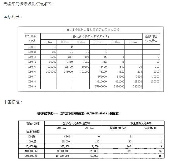 無塵車間裝裝修級別標準